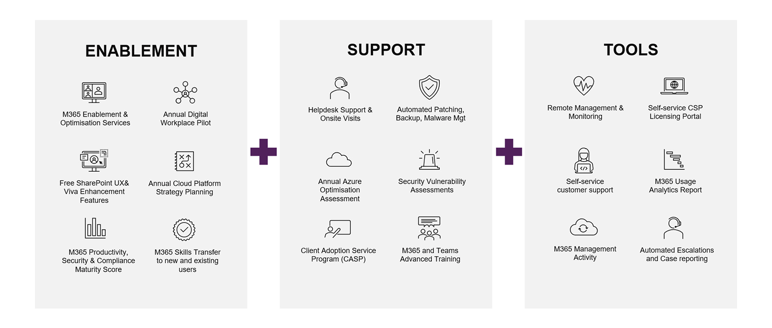 Modern Approach to Managed Services