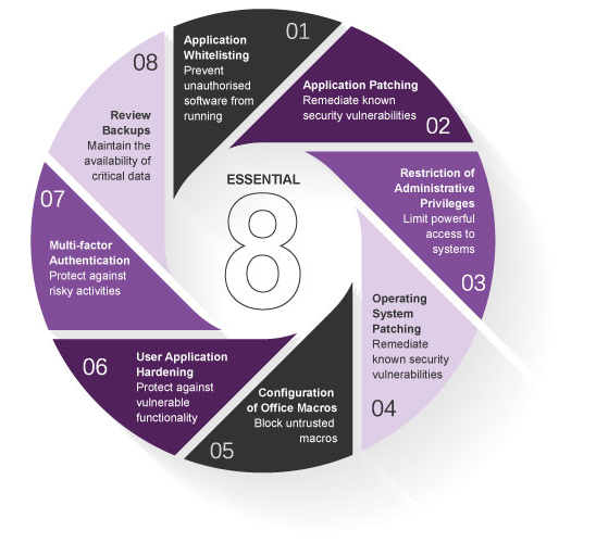 Essential 8 Backup Report.pdf Essential Eight Risk Assessment for Not-for-Profits