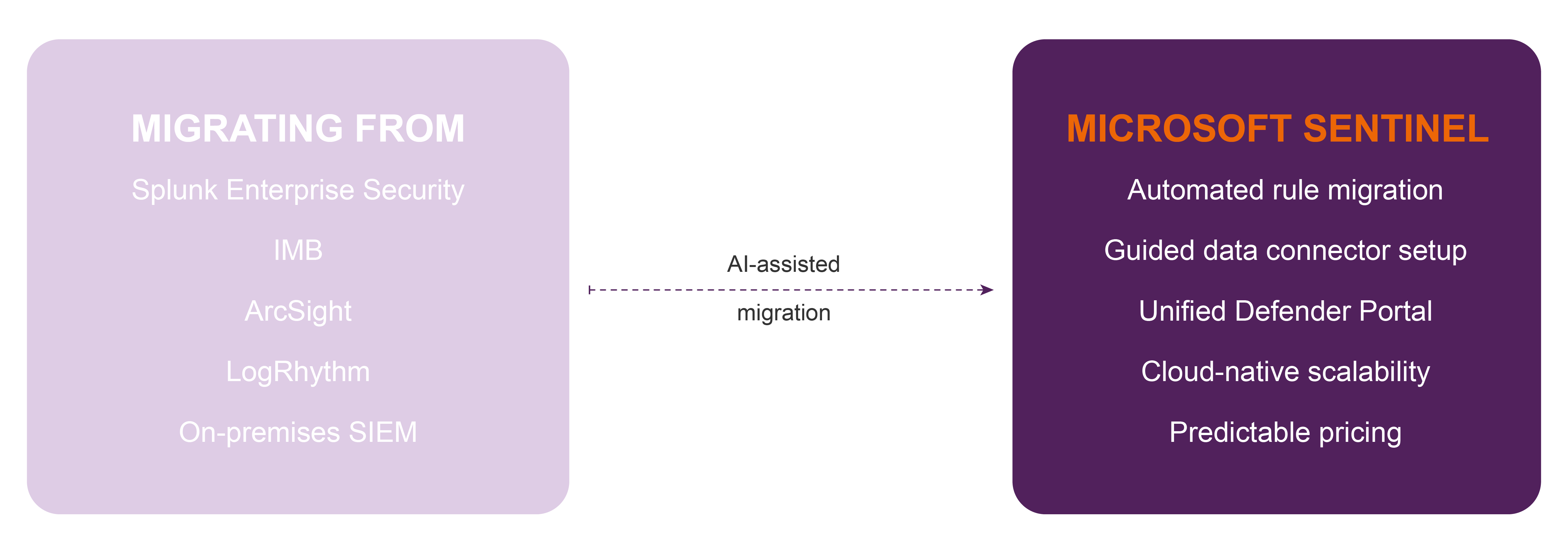 Cloud Accelerate Factory